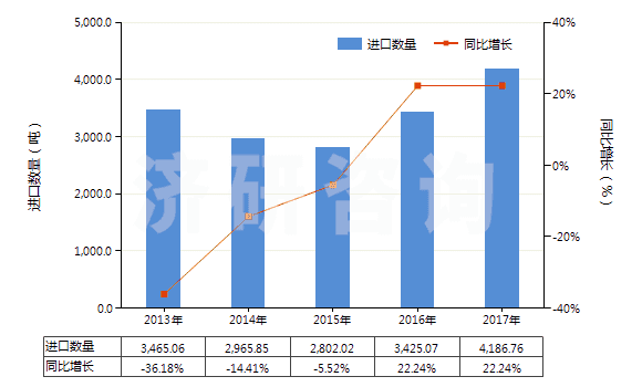2013-2017年中國鞣酸及其鹽、醚、酯和其他衍生物(HS32019090)進口量及增速統(tǒng)計